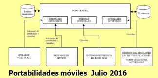 Las portabilidades de Julio: MASMOVIL y YOIGO ganadores.