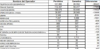 Los grandes ganadores en portabilidades en Noviembre: OMVs convergentes y SIMYO acompañado de DIGIMOBIL, HAPPYMOVIL y MASMOVIL.
