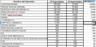 Analizamos Portabilidades de Octubre de 2015.