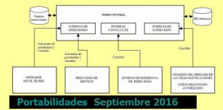 Las portabilidades de Septiembre 2016: MASMOVIL el mayor ganador.