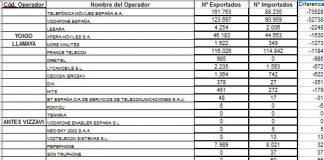Las portabilidades de Julio revelan que Movistar sigue perdiendo clientes pese a TUENTI.