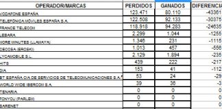 Las portabilidades de Marzo: YOIGO no logra su objetivo con la SIN FIN y solo se mantiene. ¡Interesante articulo!