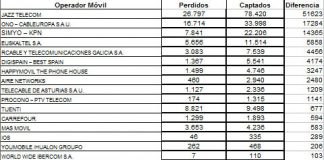 Las portabilidades de Octubre ponen a SIMYO entre los mejores junto a JAZZTEL y ONO.