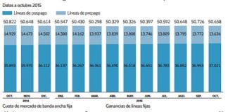El prepago pierde 1,3 millones a fecha Octubre 2015: 27% del mercado.