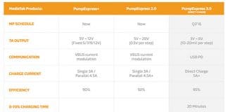 Mediatek responde a Qualcomm con Pump Express 3.0: Carga rápida.