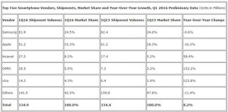 Oppo y Vivo las nuevas marcas estrella chinas según IDC.
