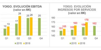 YOIGO sigue creciendo en los resultados 3 trimestre 2016