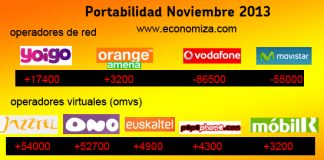 Los datos de portabilidad de noviembre denotan los vencedores en telefonía móvil y los grandes perdedores: Las OMVs de los supermercados.