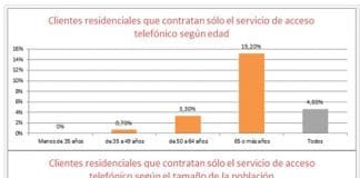La CNMC impondrá continuar con la regulación de la telefonía fija a TELEFONICA por no considerar competencia las OTT.