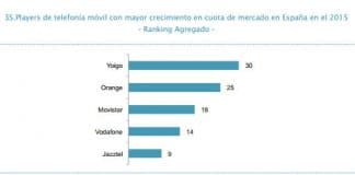 La situación de las OMVS muy preocupante. Los operadores de red se acercan en tarifas a las OMVs.