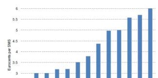 120 millones de euros de multa a los operadoradores por abusar en sus precios de SMS. Lo que olvidan y no cuentan de una regulación necesaria.