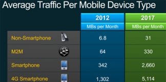 La tecnología 4G podría poner en un aprieto a las OMVS al incrementarse el trafico medio por clientes x 2 o incluso x 3.
