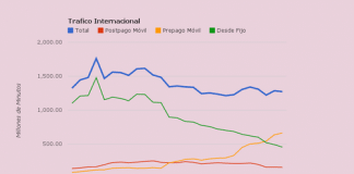 El trafico de llamadas internacionales en España es cuantificable.