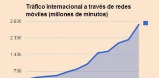 El trafico Internacional crece en telefonía móvil según la CMT. No olvidemos de las prácticas irregulares de las operadoras de red.