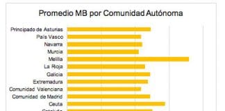 MASMOVIL revela la media de consumo: 1,2GB, 183 minutos y 5 SMS.