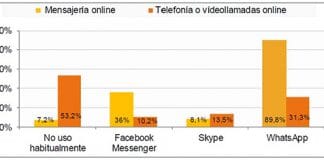 El 31% de los usuarios utilizan las llamadas en España de WhatsApp