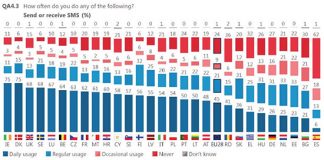 El sector del SMS: En España el más afectado por WHATSAPP