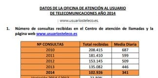 Las operadoras lo hacen mejor: 23% menos reclamaciones en telecomunicaciones entre 2013 y 2014.