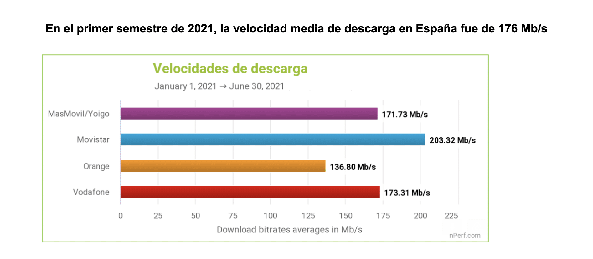 Velocidad media Descargas de redes fijas en el 1 semestre 2021