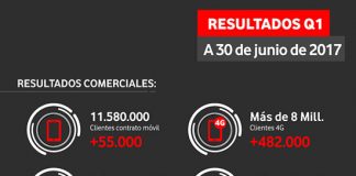 VODAFONE presume de ganar un 1,6% más en el primer semestre 2017.
