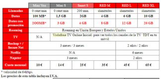 VODAFONE ofrece el doble de datos a sus clientes de contrato particulares