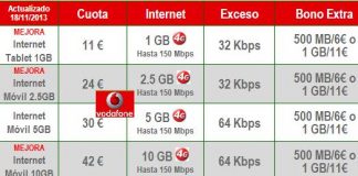 VODAFONE mejora sus tarifas de Internet con 4G para modem/tablet. 5GB por 30€.