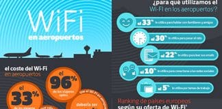 El WIFI en los aeropuertos españoles es muy caro: Comparación con Europa.