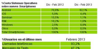 Más del 92% de los móviles vendidos son Android en España: ¿Quién duda del futuro de apostar por Android?