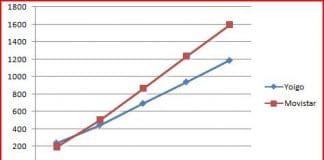 El Iphone sale más barato con Yoigo que con Movistar, si no se superan los 3Gb de trafico al mes. ¿Os quereis arriesgar?