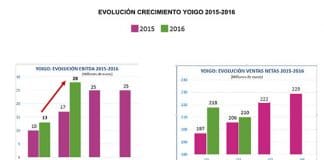 YOIGO presenta su 2 cuatrimestre: Más beneficios.